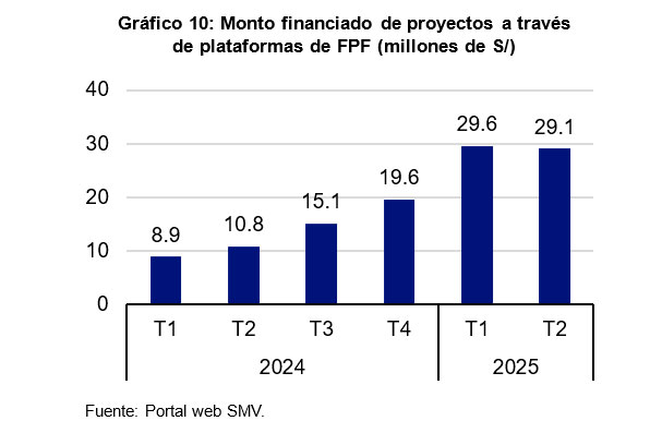 Monto financiado de proyectos a través de plataformas de FPF