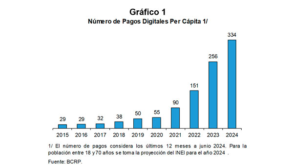 Número de pagos digitales per cápita