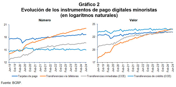 Evolución de los instrumentos de pago digitales minoristas (en logaritmos naturales)