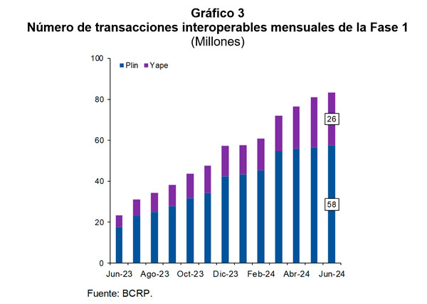 Número de transacciones interoperables mensuales de la Fase 1 (Millones)