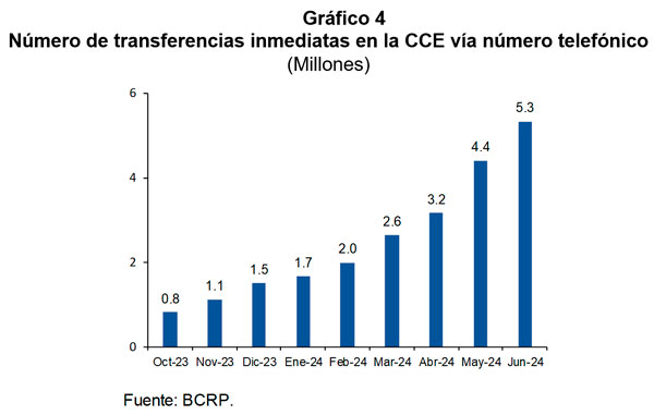 Número de transferencias inmediatas en la CCE vía número telefónico (Millones)