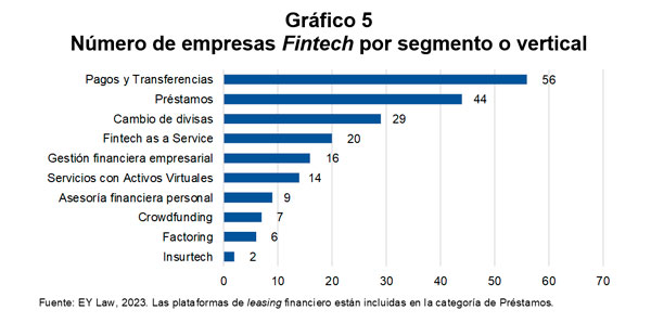Número de empresas Fintech por segmento o vertical