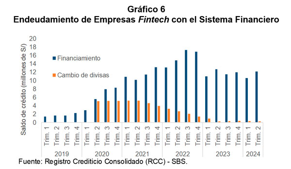 Endeudamiento de Empresas Fintech con el Sistema Financiero