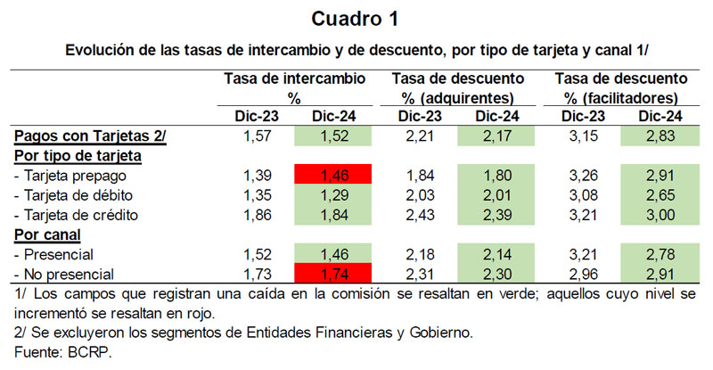 Evolución de las tasas de intercambio y de descuento, por tipo de tarjeta y canal