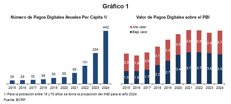 Número de pagos digitales anuales per cápita