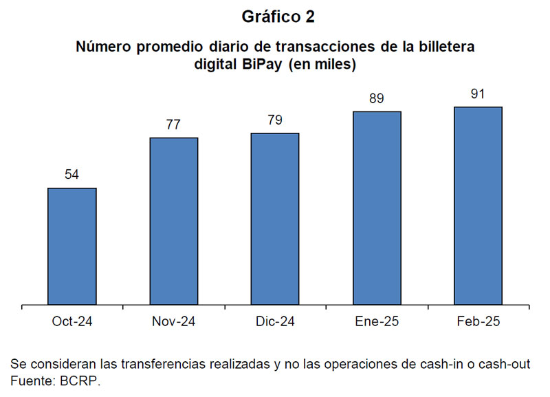 Número promedio diario de transaciones de la billetera digital BiPay (en miles)