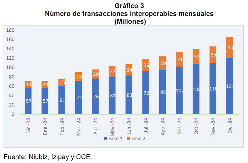 Número de transacciones interoperables mensuales (millones)
