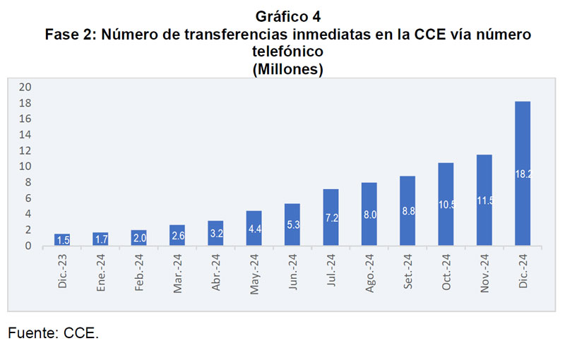 Número de transferencias inmediatas en la CCE vía número telefónico (Millones)
