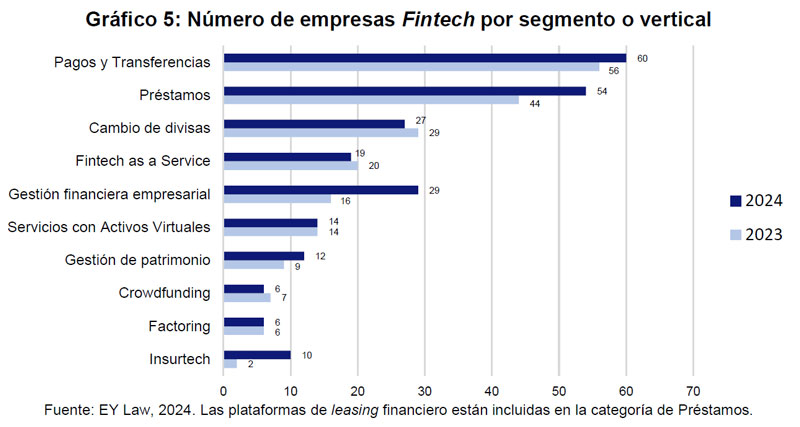 Número de empresas Fintech por segmento o vertical