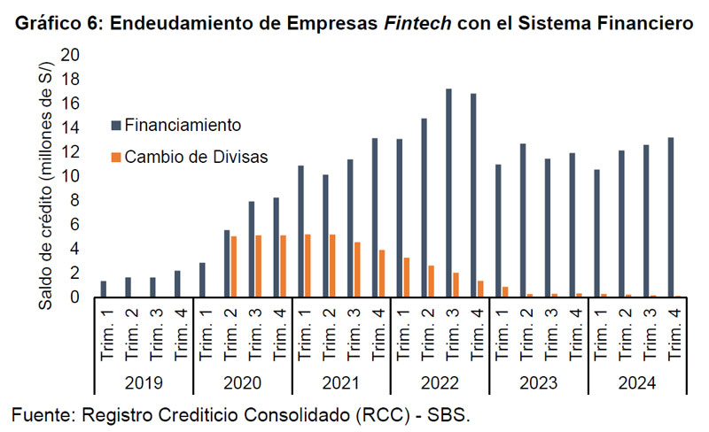 Endeudamiento de Empresas Fintech con el Sistema Financiero