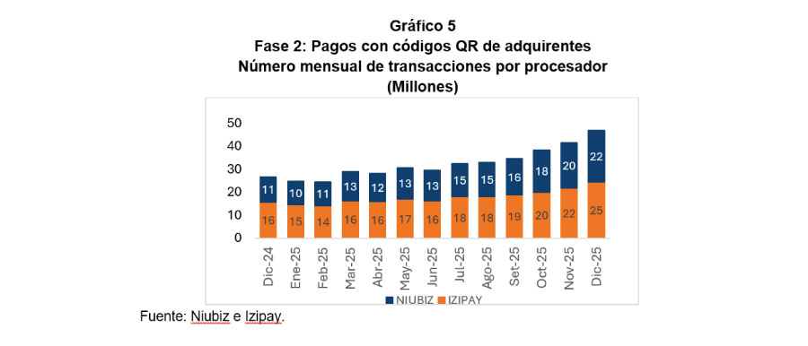 Número de transacciones interoperables mensuales (millones)