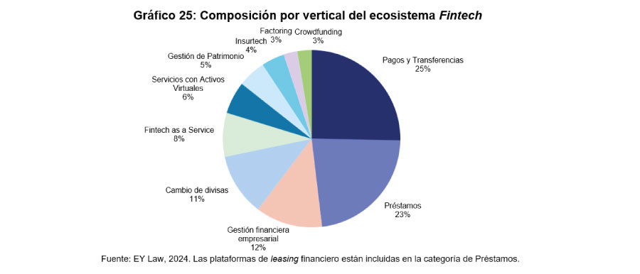 Número de empresas Fintech por segmento o vertical