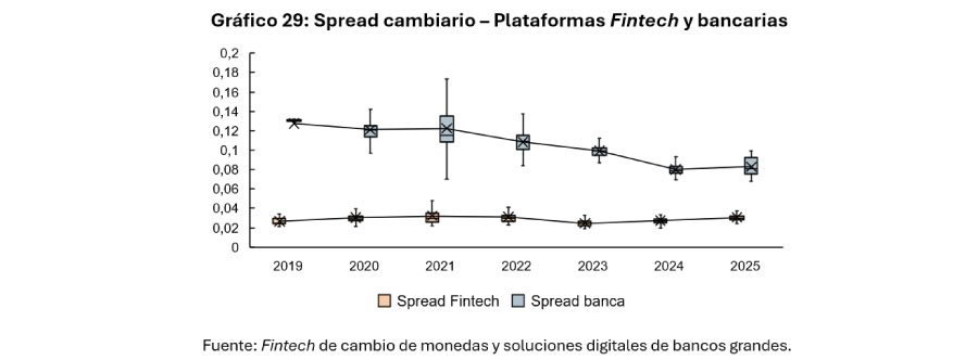Endeudamiento de Empresas Fintech con el Sistema Financiero