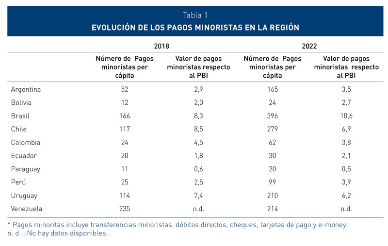 Tabla 1: EVOLUCIÓN DE LOS PAGOS MINORISTAS EN LA REGIÓN