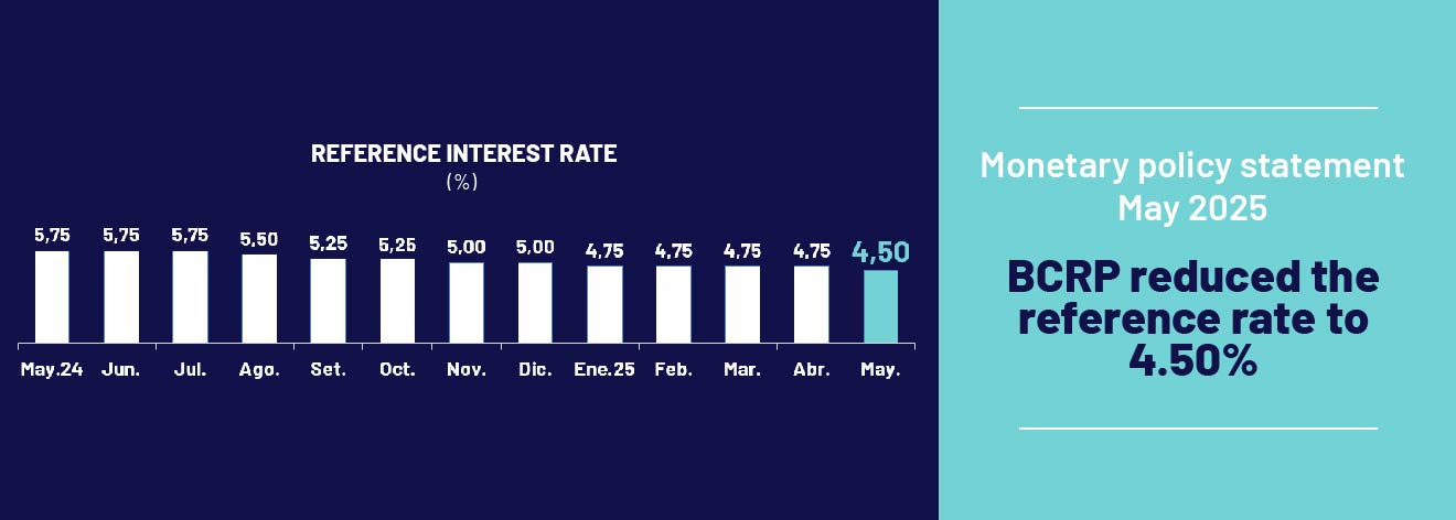 Monetary Policy Statement May 2025: BCRP reduced the reference rate to 4,50%