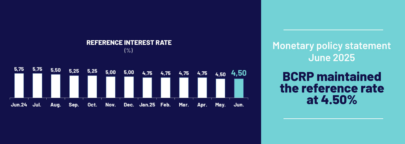 Monetary Policy Statement June: BCRP maintained the reference rate at 4.50%