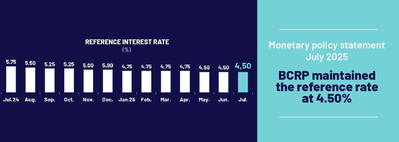 Monetary Policy Statement July 2025: BCRP maintained the reference rate at 4.50%