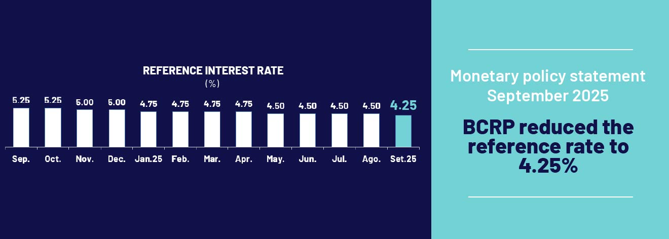 Monetary Policy Statement September 2025: BCRP reduced the reference rate to 4.25%