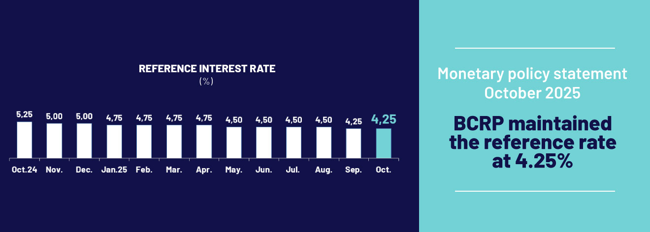 Monetary Policy Statement October: BCRP maintained the reference rate at 4.25%