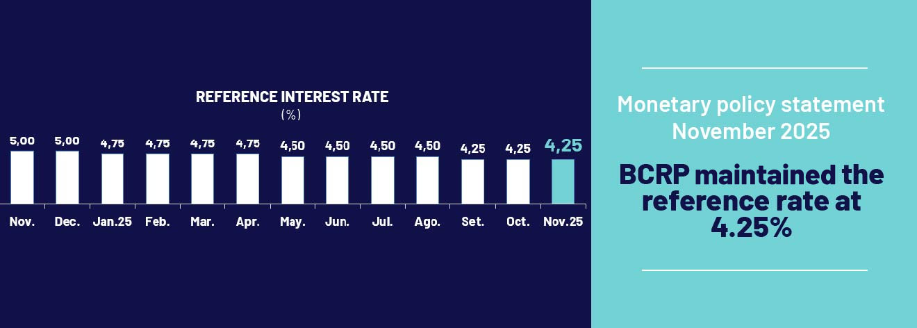 Monetary Policy Statement November 2025: BCRP mantained the reference rate at 4.25%