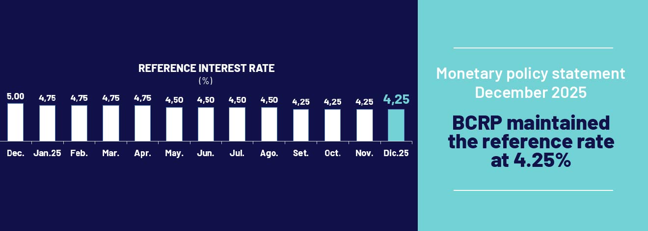 Monetary Policy Statement December 2025: BCRP maintained the reference rate at 4.25%