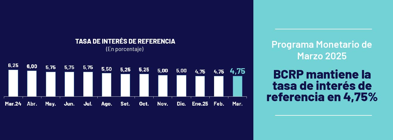 Programa Monetario de Marzo 2025: BCRP mantiene la tasa de interés de referencia en 4,75%