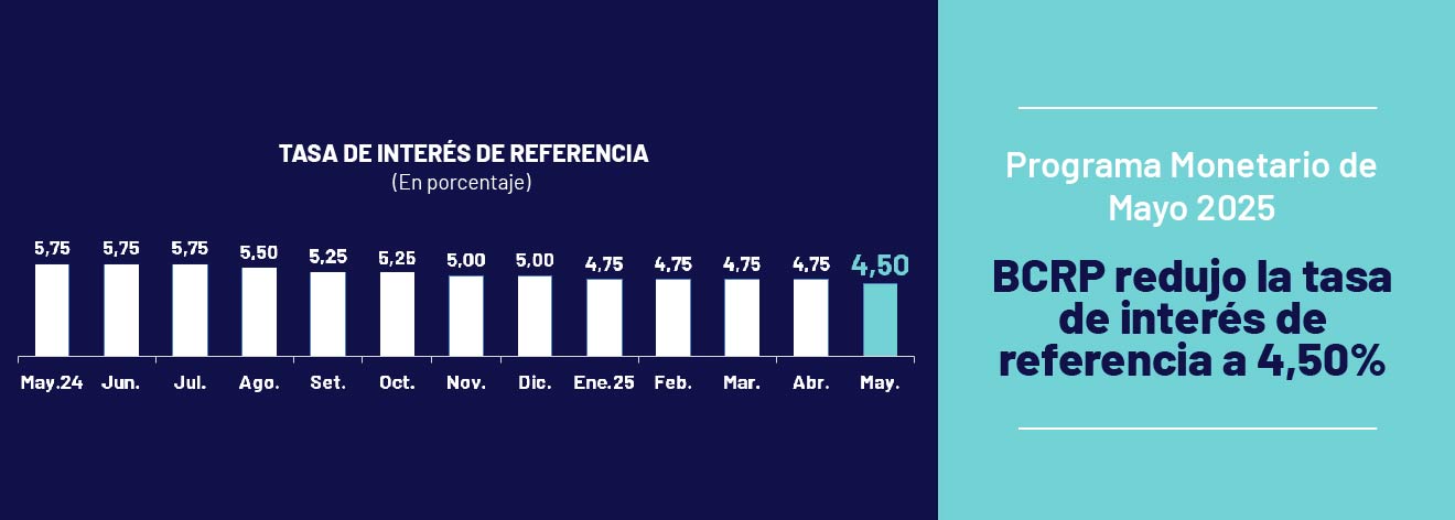 Programa Monetario de Mayo 2025: BCRP redujo la tasa de interés de referencia a 4,50%