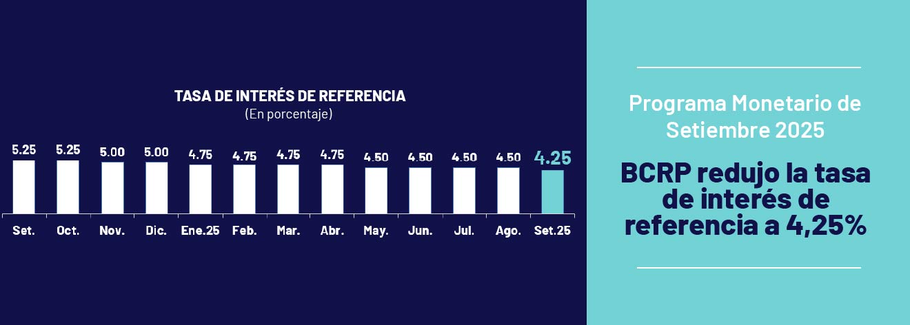 Programa Monetario de Setiembre 2025: BCRP redujo la tasa de interés de referencia a 4,25%