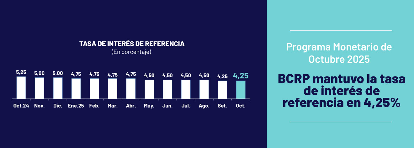 Programa Monetario de Octubre 2025: BCRP mantuvo la tasa de interés de referencia en 4,25%