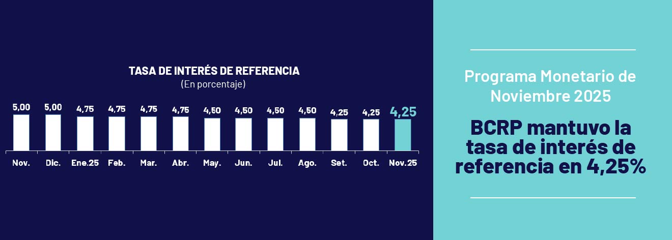 Programa Monetario de Noviembre 2025: BCRP mantuvo la tasa de interés de referencia en 4,25%