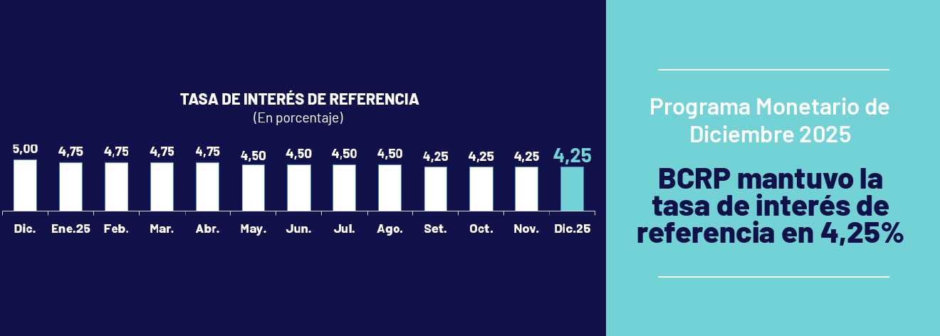 Programa Monetario de Diciembre 2025: BCRP mantuvo la tasa de interés de referencia en 4,25%