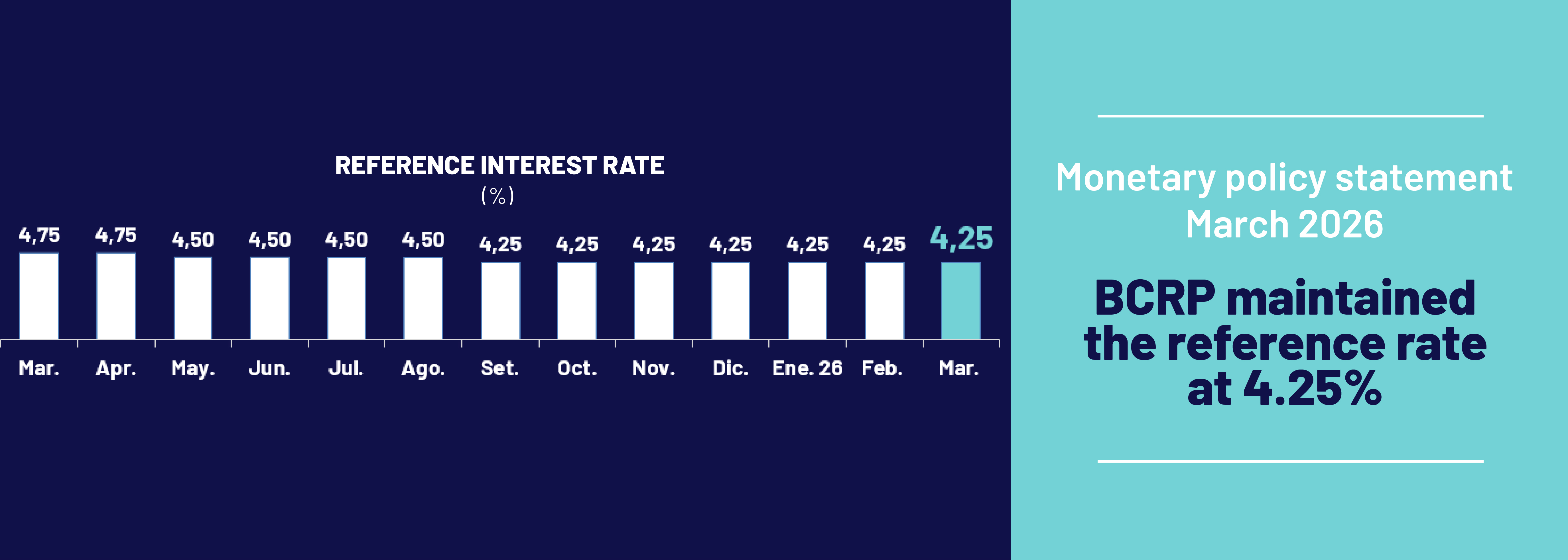 Monetary Policy Statement March 2026: BCRP maintained the reference rate at 4.25%