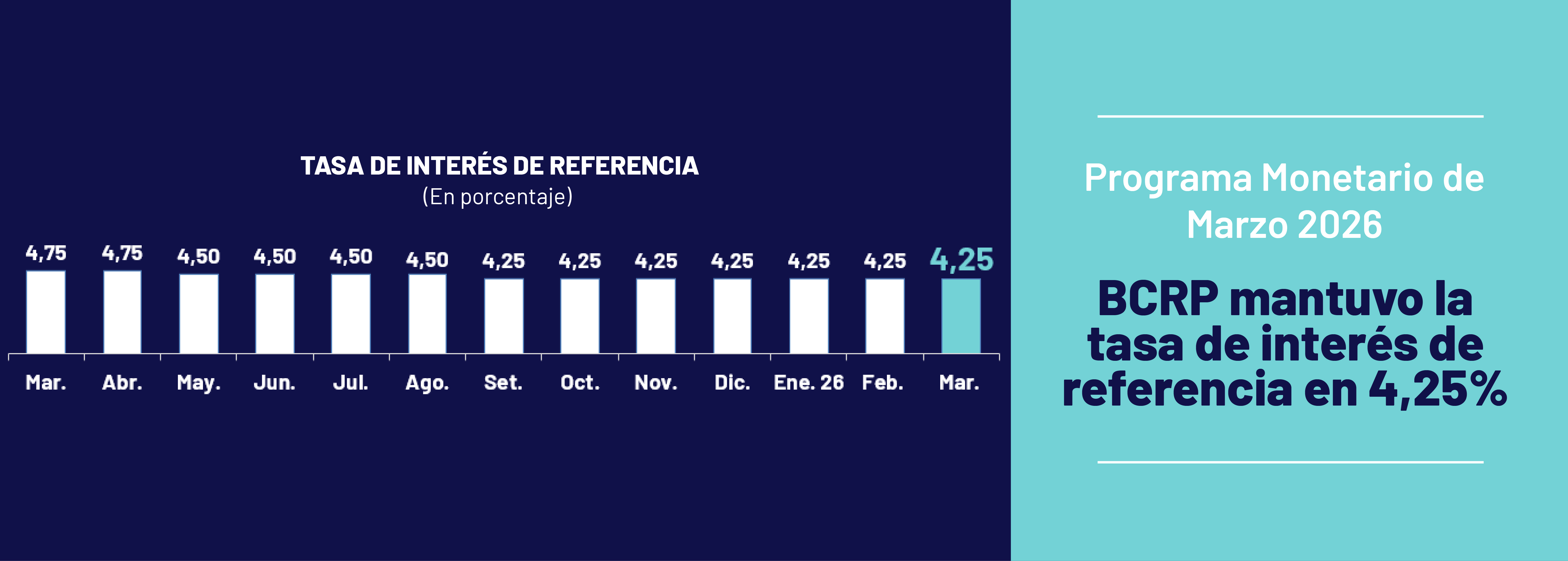 Programa Monetario de Marzo 2026: BCRP mantuvo la tasa de interés de referencia en 4,25%