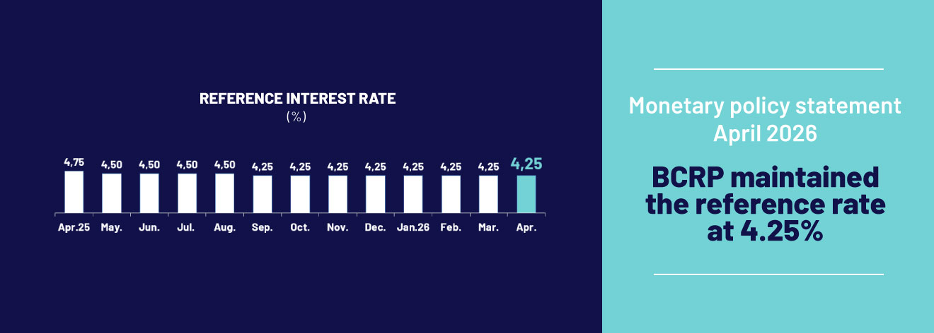 Monetary Policy Statement April: BCRP maintained the reference rate at 4.25%