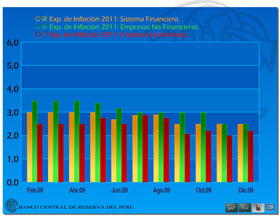 Gráfico Dinámico - Expectativas de Inflación 2011