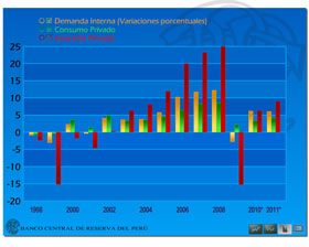 Gráfico Dinámico - Demanda Interna