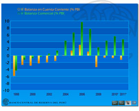 Gráfico Dinámico - Balanza en Cuenta Corriente