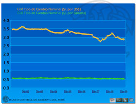 Gráfico Dinámico - Tipo de Cambio Nominal