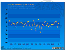 Gráfico Dinámico - Demanda Interna Histórica