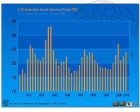 Gráfico Dinámico - Inversión Bruta Interna
