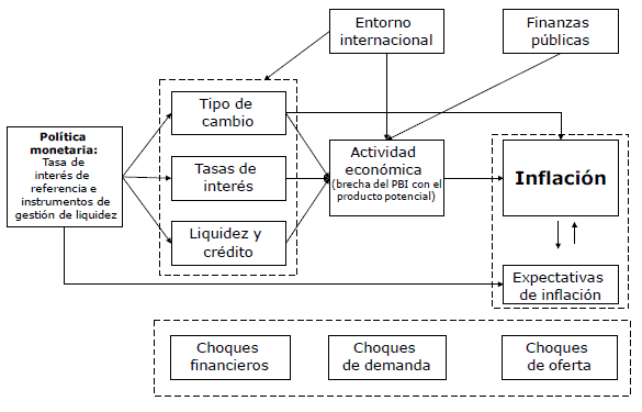 Mecanismo de transmision de la politica monetaria