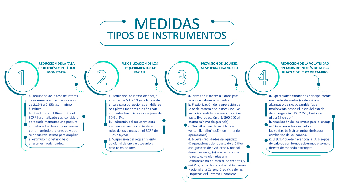 instrumentos línea de tiempo BCRP