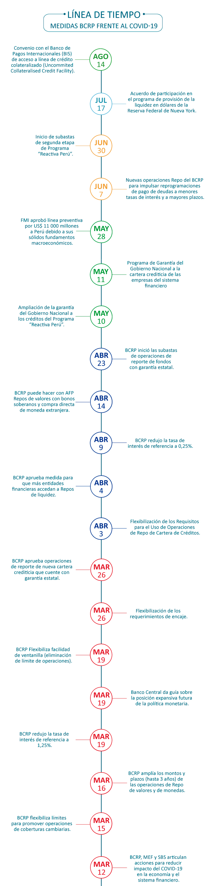 línea de tiempo BCRP