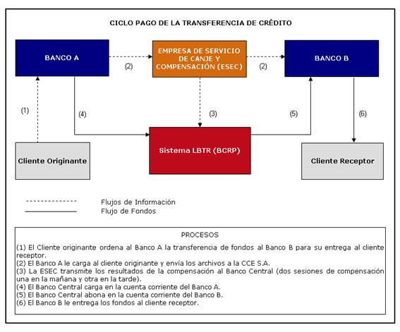 Ciclo de pago de la transferencia de crédito