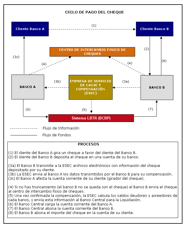 Ciclo de pago del cheque