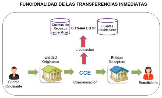 Funcionalidad de las transferencias inmediatas