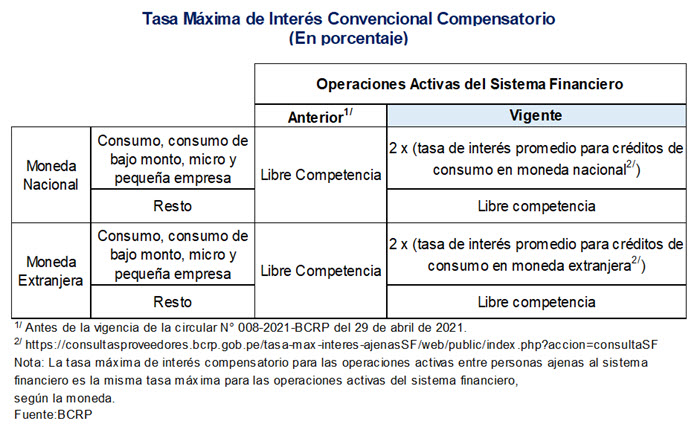 tasa de interés