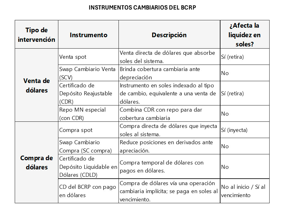 Instrumentos cambiarios del BCRP